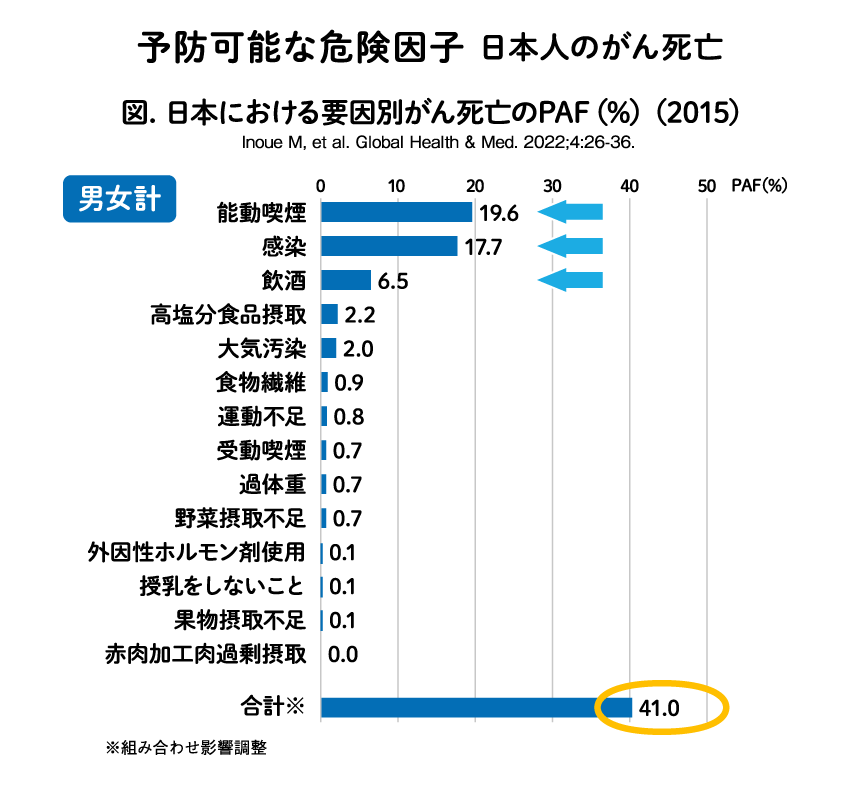図:予防可能な危険因子 日本人のがん死亡