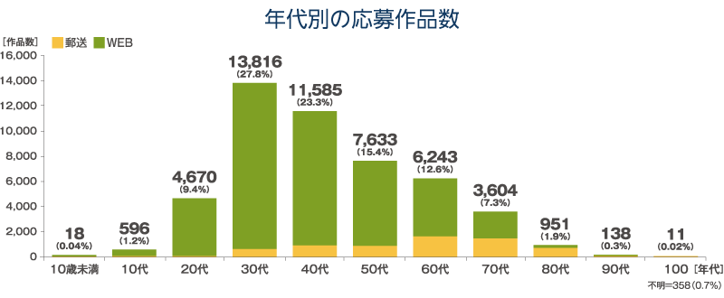 年代別の応募作品数