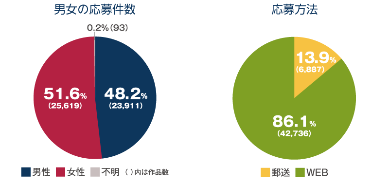 男女の応募件数、応募方法