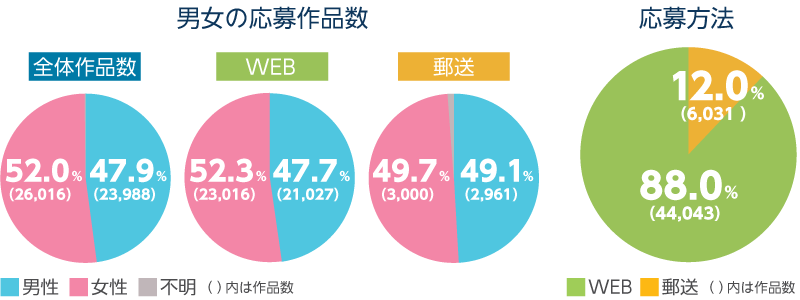 男女の応募件数、応募方法
