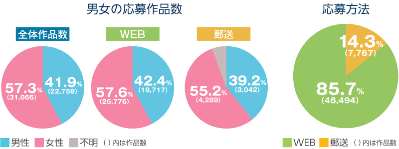 男女の応募件数、応募方法