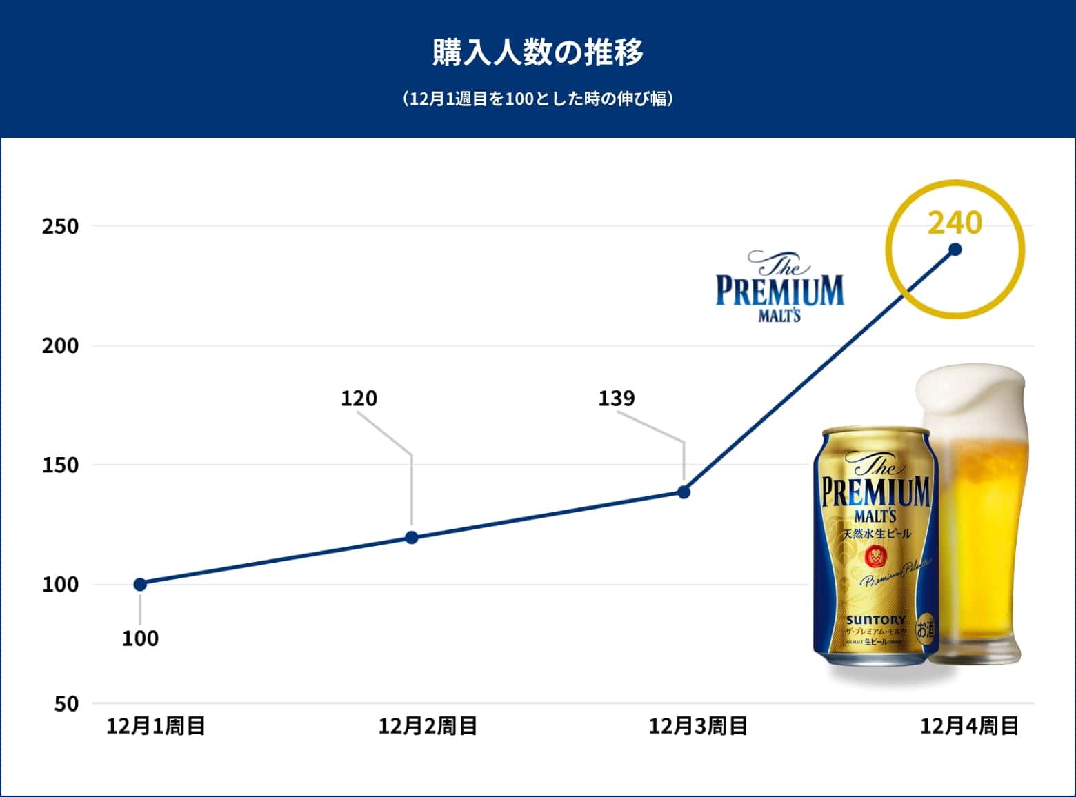 購入人数の推移（サントリー調べ　2020年12月）