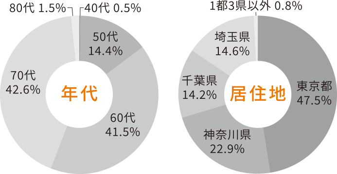 前回の来場者実績