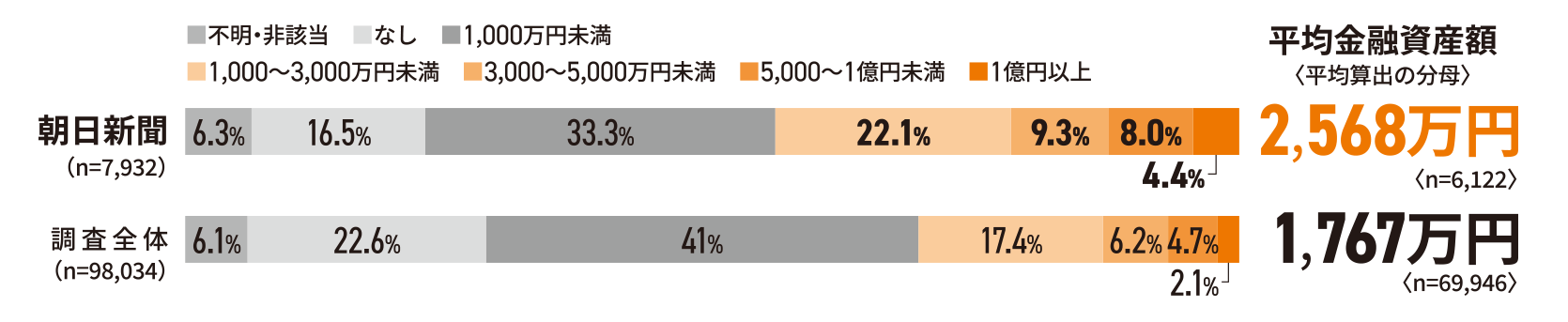 世帯での金融資産（20歳以上）