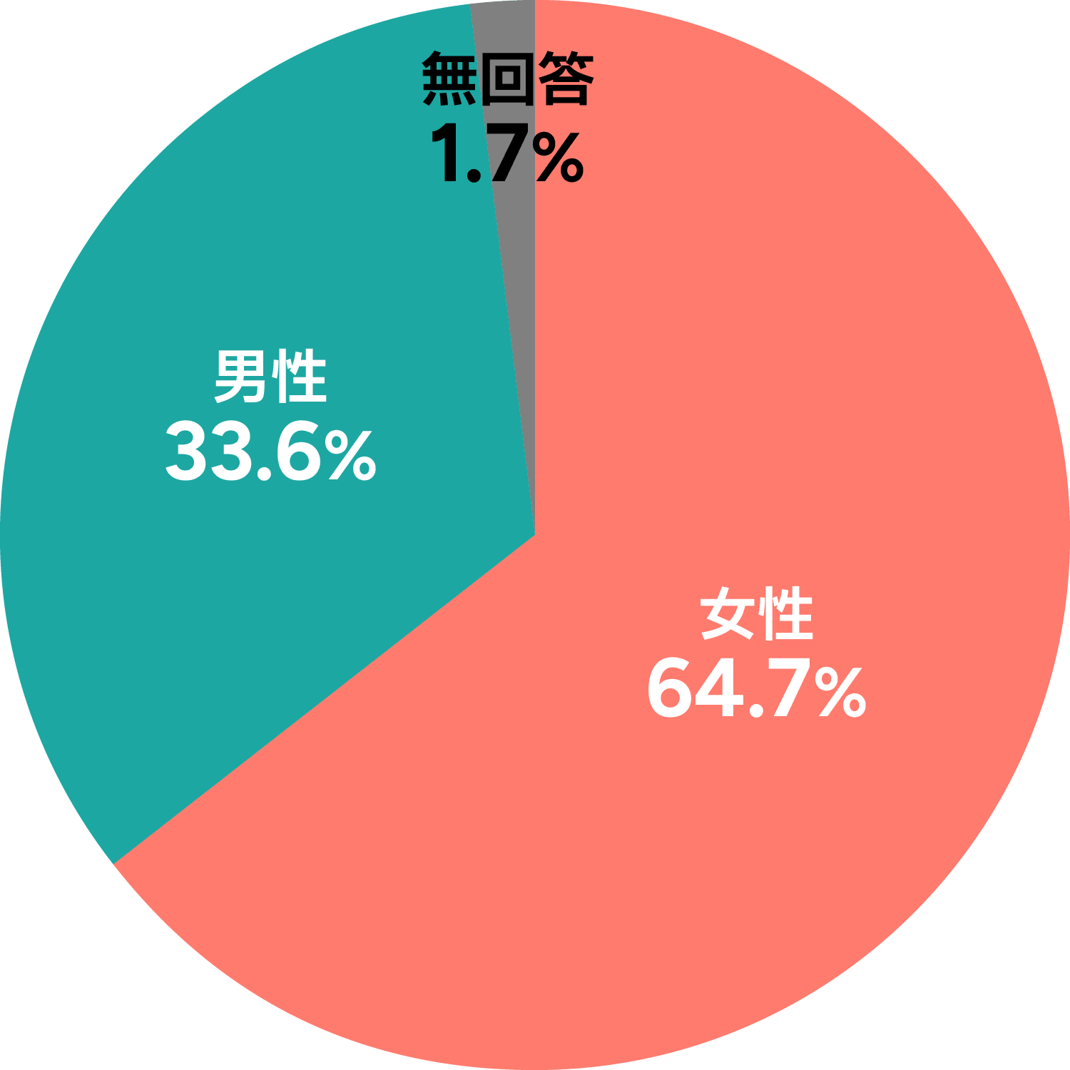 性別