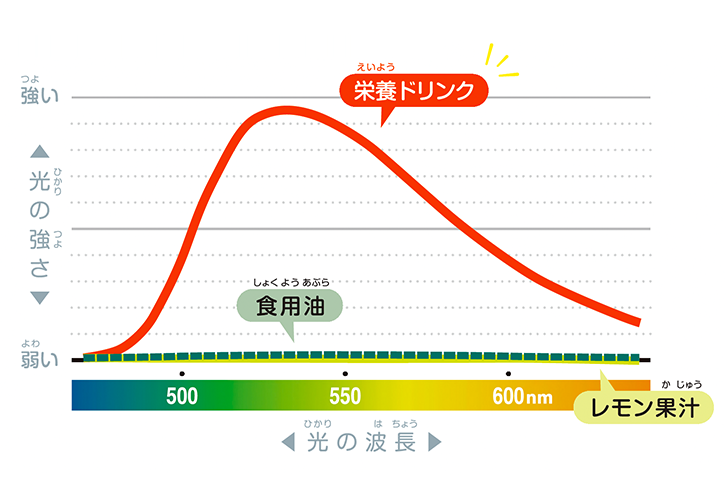 グラフ