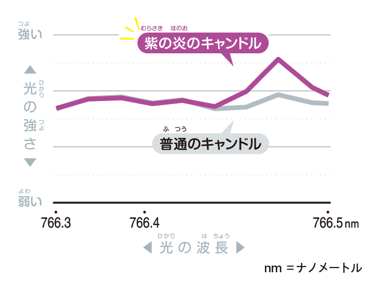 グラフ