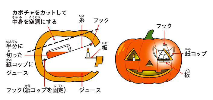 カボチャの仕掛け