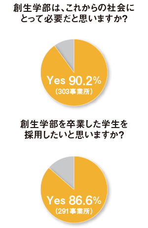 創生学部は、これからの社会にとって必要だと思いますか？ Yes 90.2% （303事業所） 創生学部を卒業した学生を採用したいと思いますか？ Yes 86.6% （291事業所）