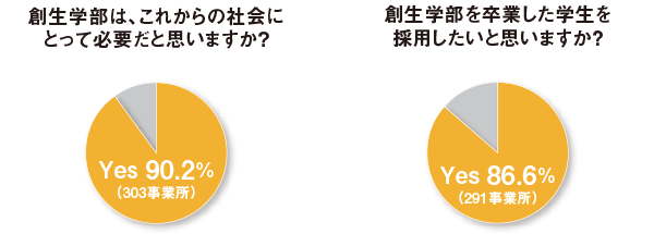 創生学部は、これからの社会にとって必要だと思いますか？ Yes 90.2% （303事業所） 創生学部を卒業した学生を採用したいと思いますか？ Yes 86.6% （291事業所）