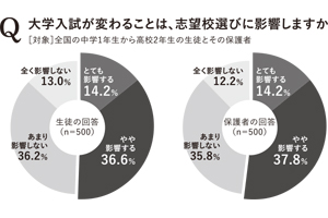 Ｑ　大学入試が変わることは、志望校選びに影響しますか