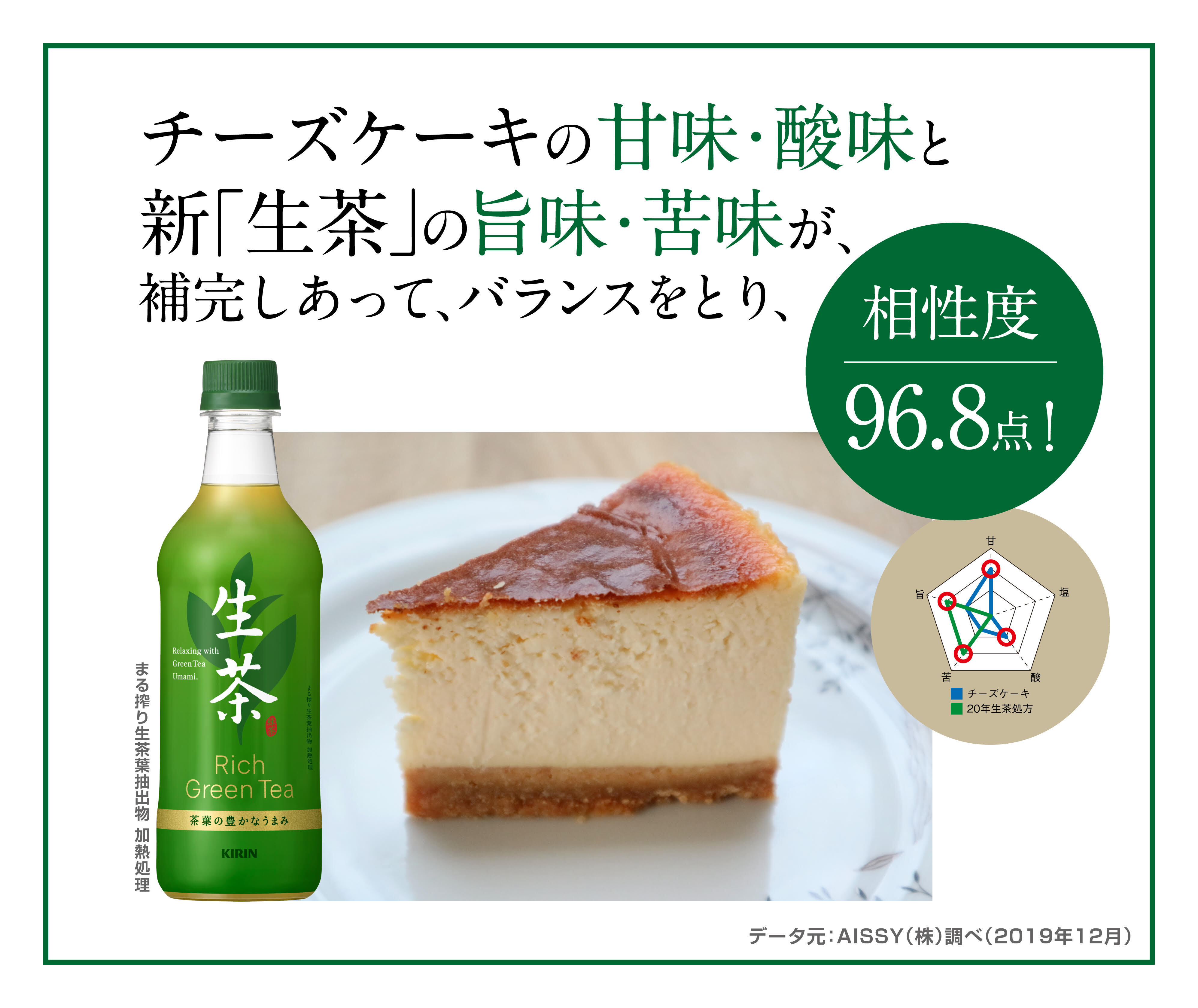 チーズケーキの甘味・酸味と新生茶の旨味・苦味が、補完しあって、バランスをとり、相性度96.8点！