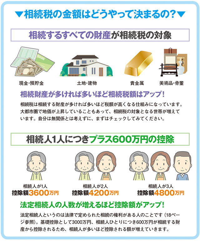 相続税の金額はどうやって決まるの?