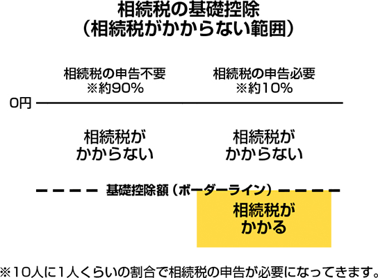 相続税の基礎控除