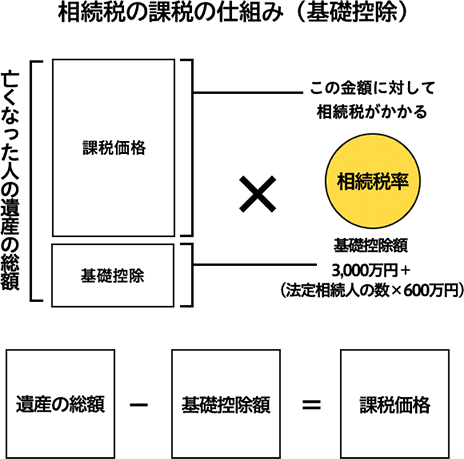 相続税の課税の仕組み