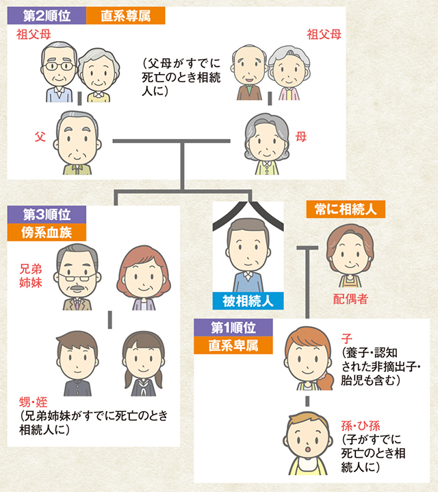 法定相続人になれるのは誰?