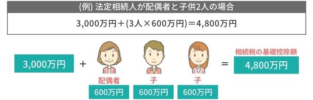 (例)法定相続人が配偶者と子供2人の場合