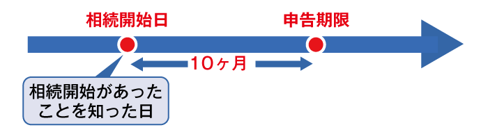 相続開始日 申告期限