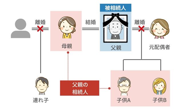 配偶者の連れ子に相続権はない