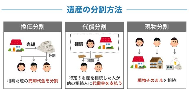 画像：遺産の分割方法