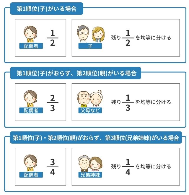 相続登記の3つの種類