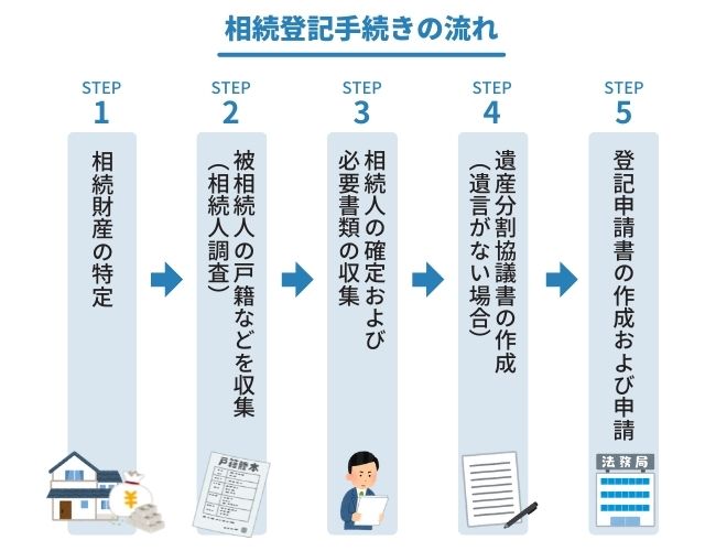 相続登記を自分で行う流れ