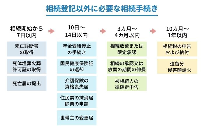 相続登記以外に必要な相続手続き