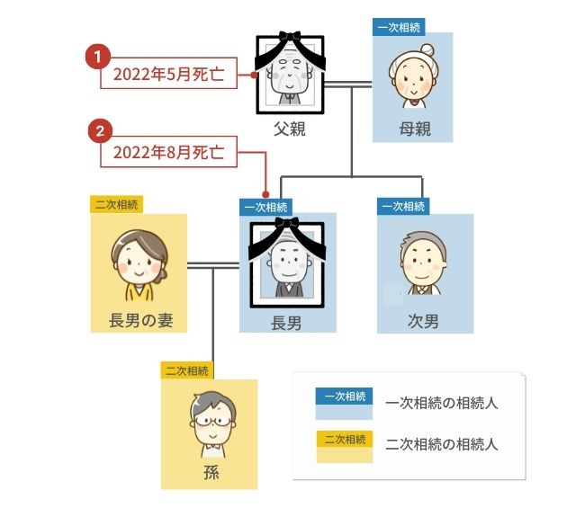 数次相続の具体例