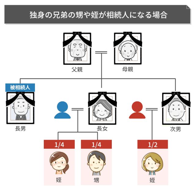独身の兄弟が死亡したら相続人は誰になる?手続きの流れや注意点とは