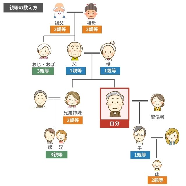 画像：親等の数え方