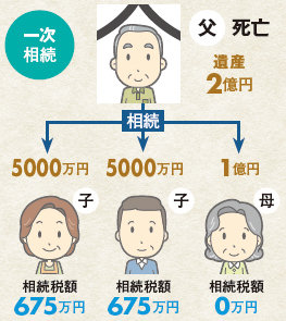 一次相続 父死亡 遺産2億円