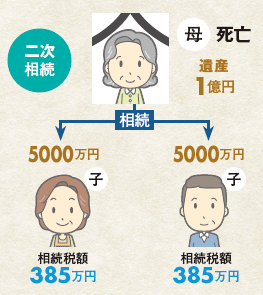 二次相続 母死亡 遺産1億円