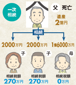 一次相続 父死亡 遺産2億円
