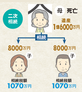 二次相続 母死亡 遺産1億円6000万円