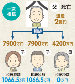 一次相続 父死亡 遺産2億円