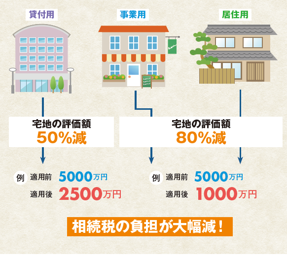相続税の負担が大幅減!