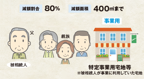 減額割合80% 減額面積440m2まで