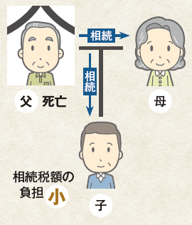父死亡 相続税額の負担 小