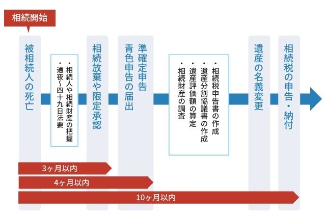 図表