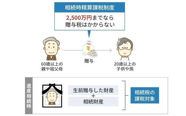 図表
