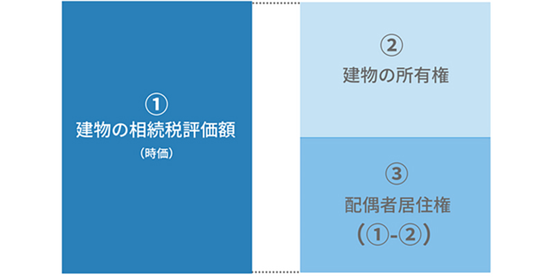 配偶者居住権の評価方法