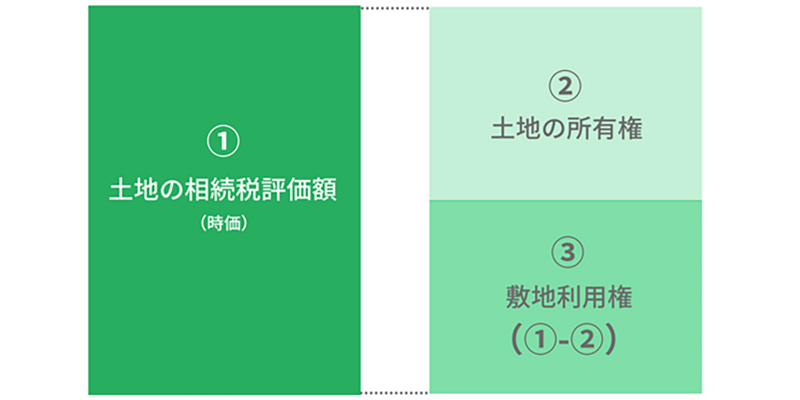 敷地利用権の評価額