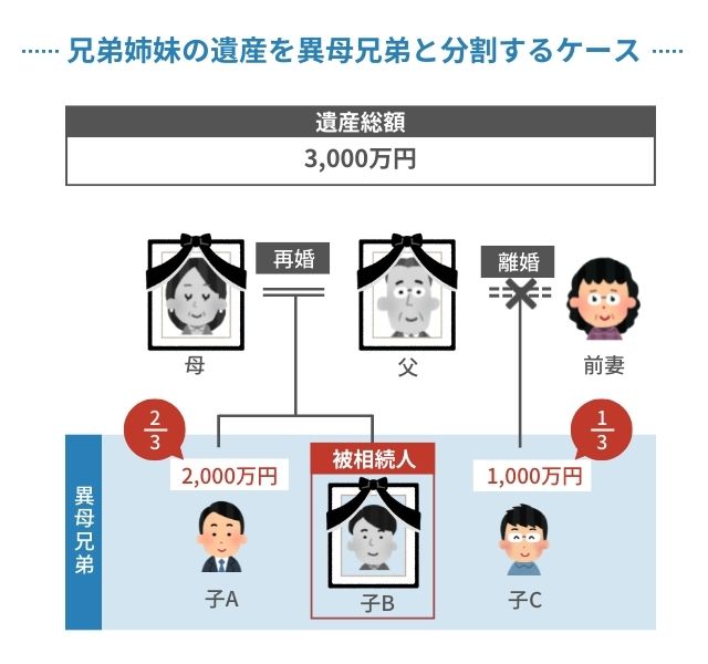 兄弟姉妹の遺産を異母兄弟と分割するケース