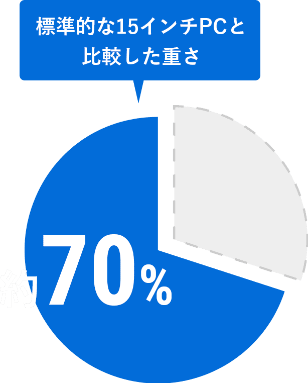 標準的な15インチPCと比較した重さ 約70%