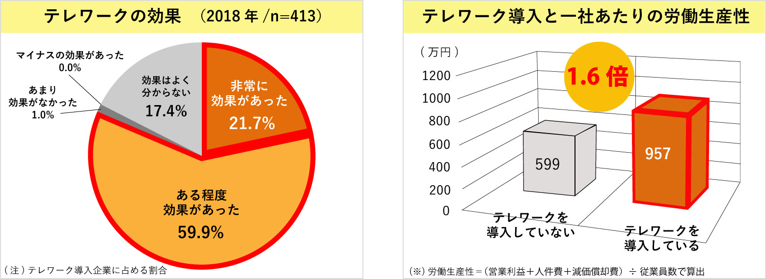 テレワーク効果のデータ図