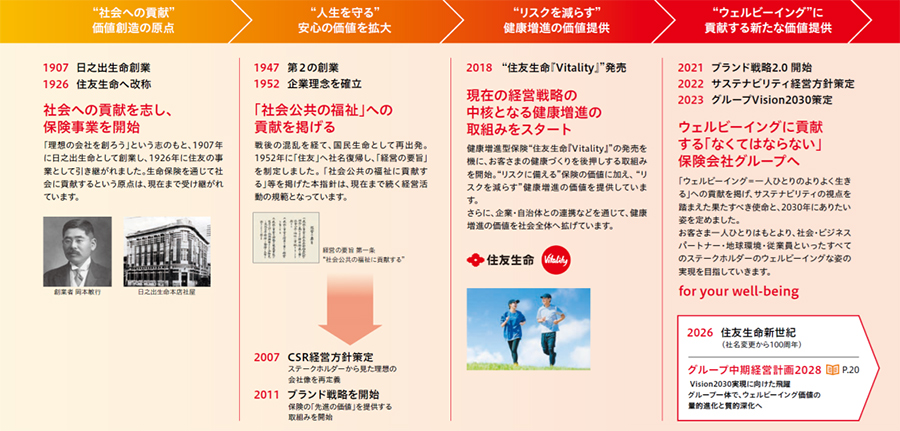 住友生命の歩み（年表）