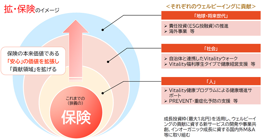 「拡・保険」のイメージ