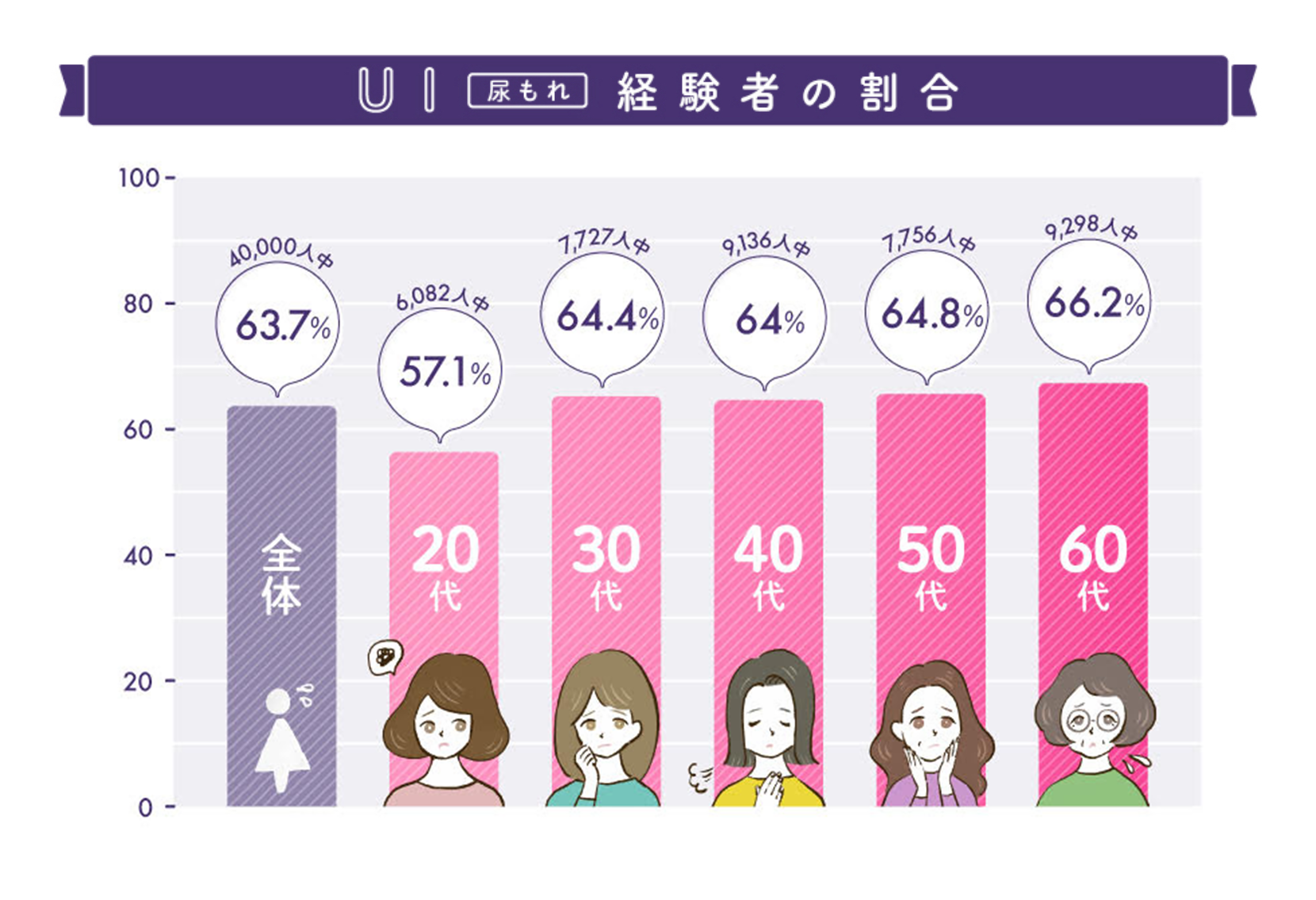 尿もれ経験者の割合