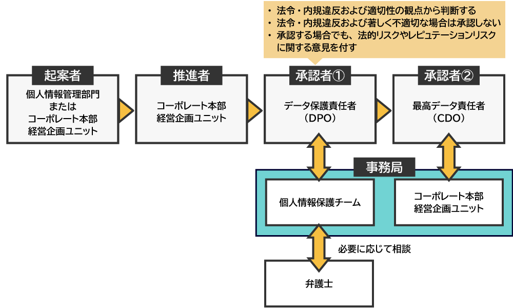 個人情報利活用審査の流れの解説図版