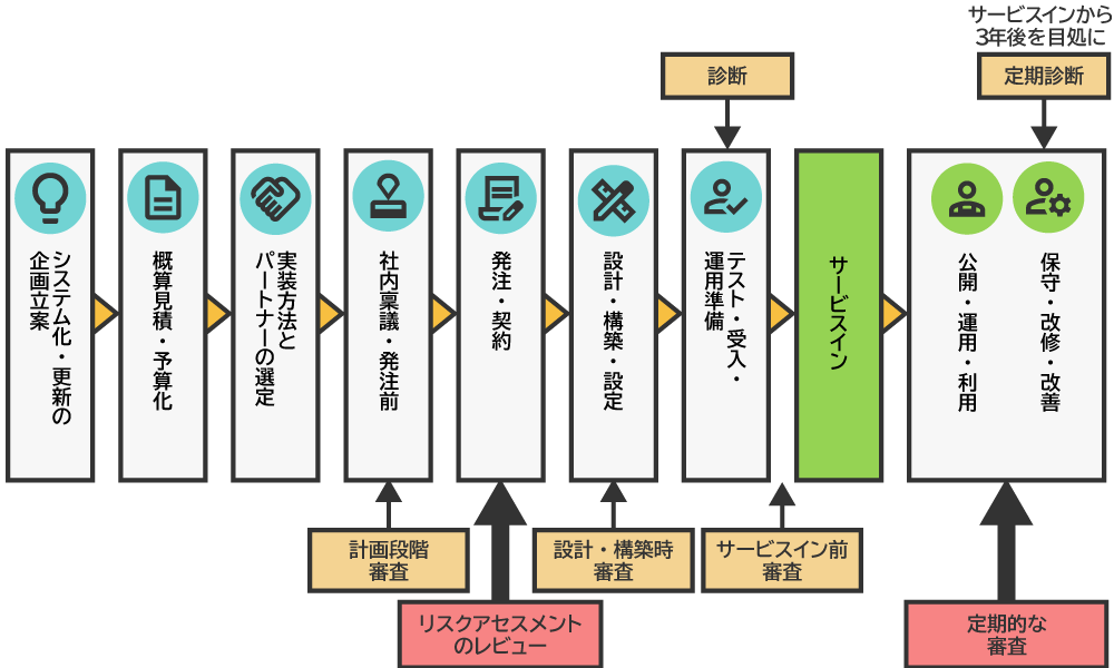 セキュリティー審査と診断の流れの解説図版